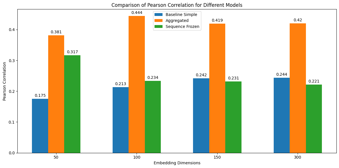 word embeddings project